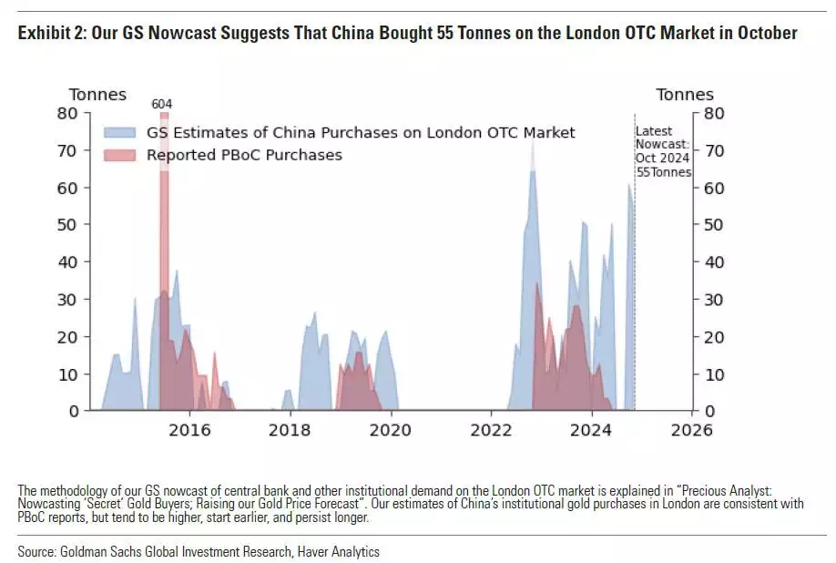 Chinas Gold Purchasing from London OTC Markets